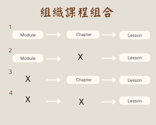 組織課程之組合參考