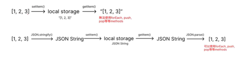 JSON and Storage