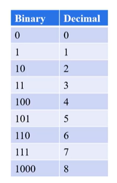 bitwise operator