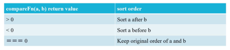 sort - compareFn sort - compareFn