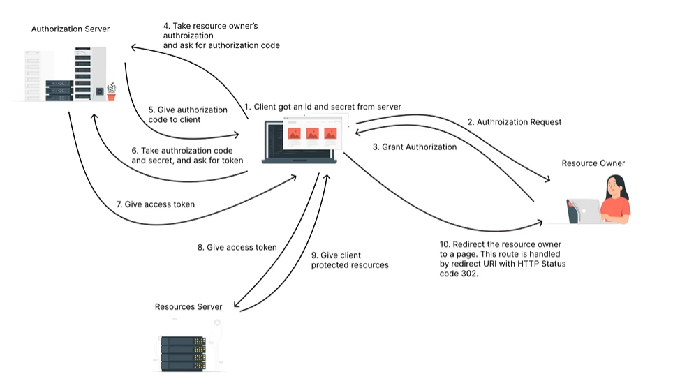 OAuth