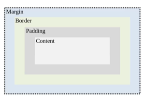 CSS box model